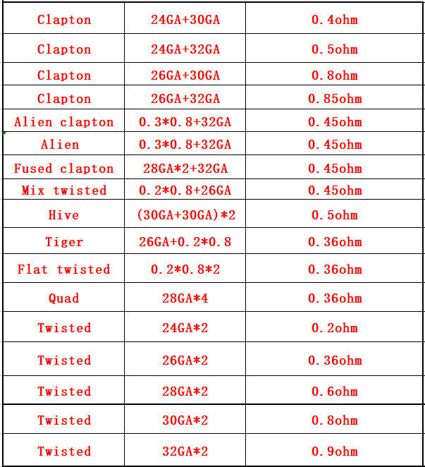 10Pcs/Box Fuse Heating Wires P - Clapton Wire Pre Built 评论和价格